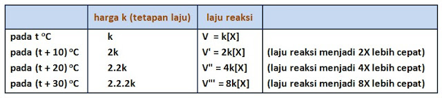 FaktorFaktor Yang Mempengaruhi Laju Reaksi dan Teori
