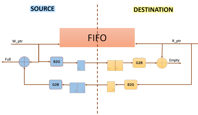 Asynchronous FIFO