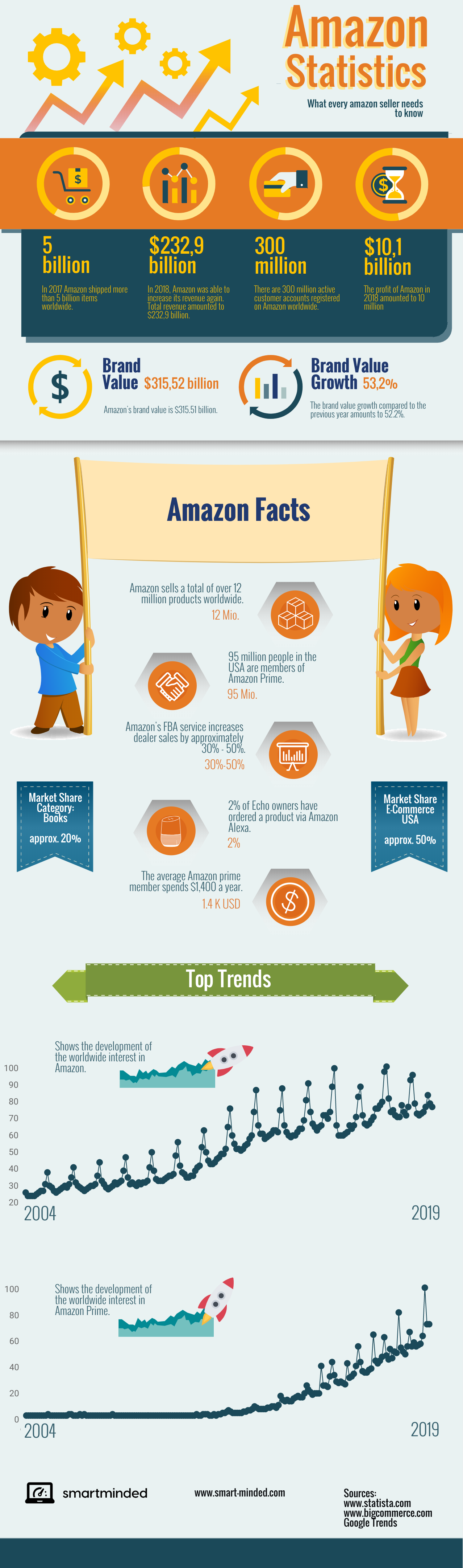 What Every Amazon Seller Needs To Know infographic Visualistan