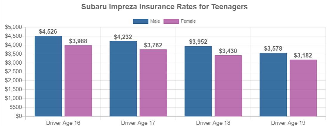 Subaru Impreza Insurance 18 Year Old