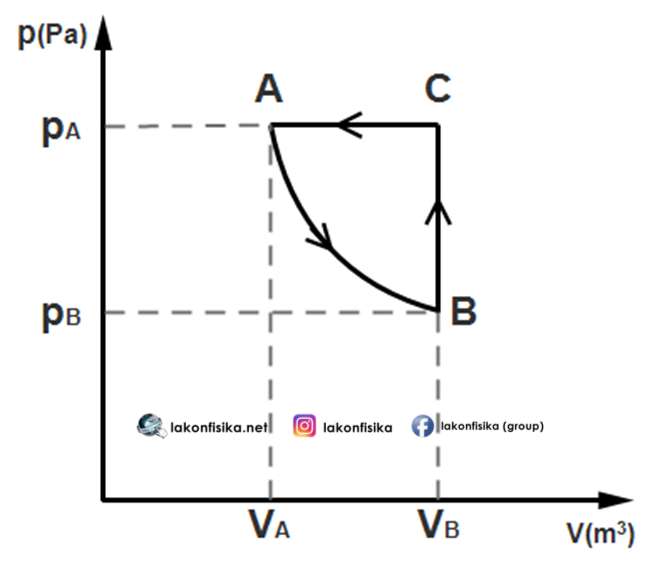 Soal Termodinamika Gas Ideal Dan Kalor Soal Utbk 2019 Tka Fisika Lakonfisika Net