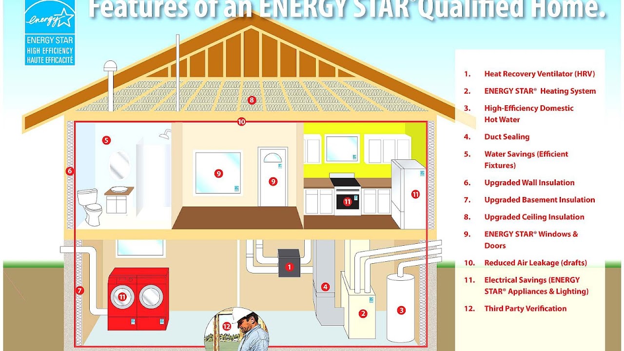 Energy Star Homes Energy Choices