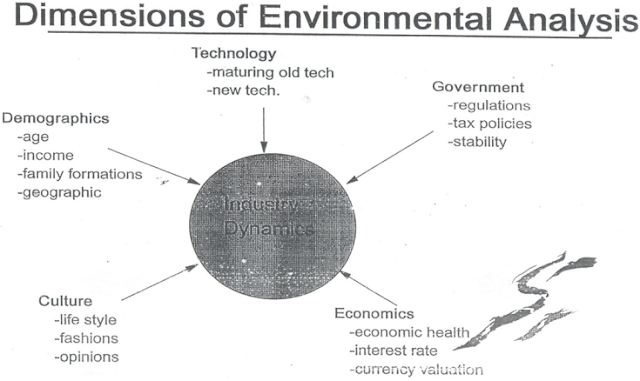 COMPONENT OF MACRO ENVIRONMENTANALYSIS