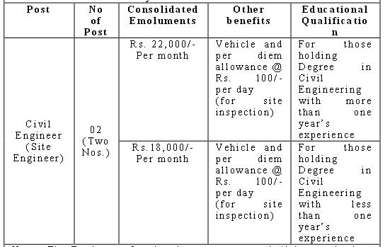 Civil Engineers Recruitment by NHAI 2013