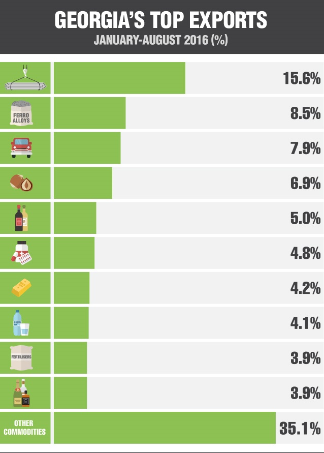 Export from Top products that are exported from What
