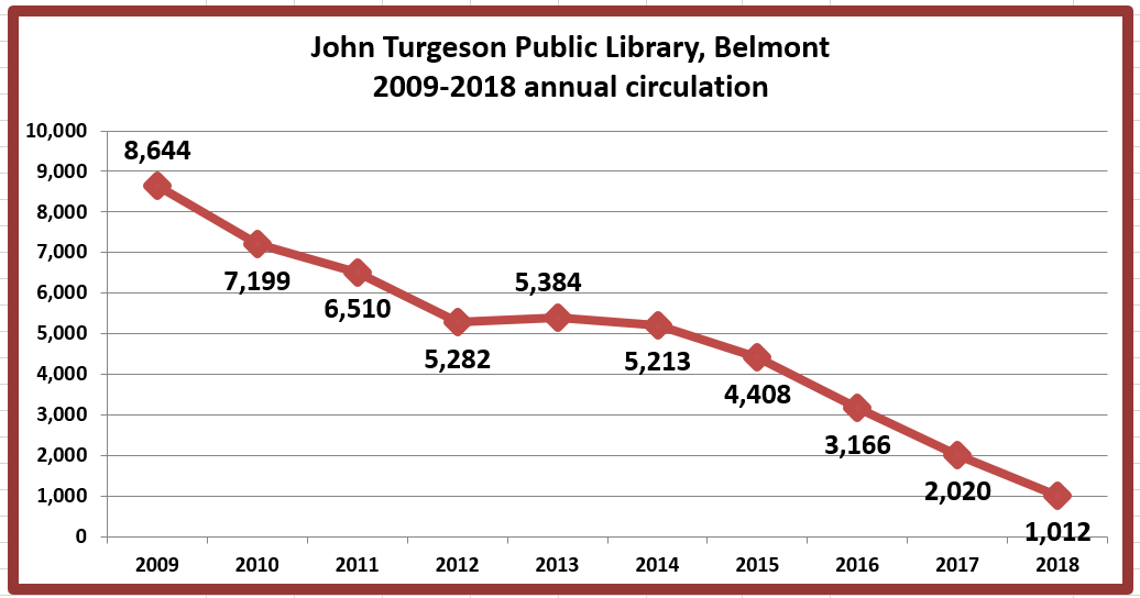 Retiring Guy's Digest UPDATE. John Turgeson Public Library, Belmont