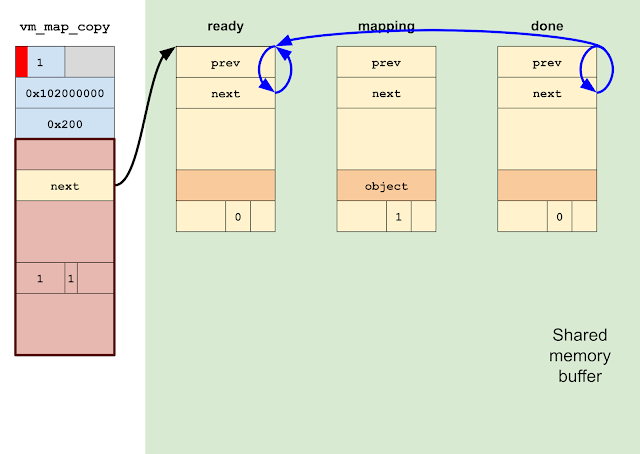 To get ready to map a physical page, we make the \"ready\" entry point to itself and then make the \"done\" entry point to the \"ready\" entry. The for loop in vm_map_copyout_internal\\(\\) will follow the updated link from the \"done\" entry to the \"ready\" entry then spin on \"ready\". This state indicates that we're ready to set up the physical mapping.