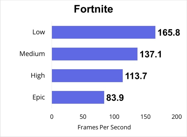Played the Fortnite for half an hour and measured the FPS for Low, Medium, High, and Epic gaming-settings.