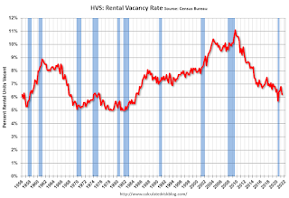 Rental Vacancy Rate