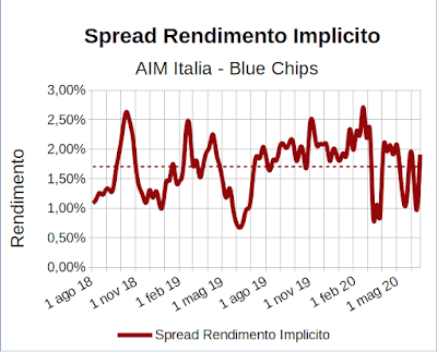 Spread rendimento implicito indice Aim Italia Investable meno indice FTSE Mib