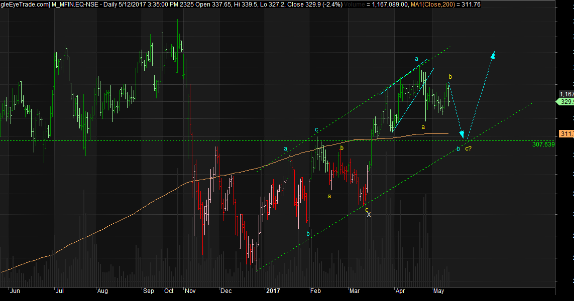 Rish Trader >M&M Finance elliottwave structure