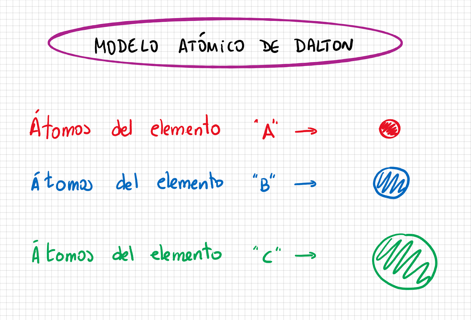 Física Química: Modelo atómico de Dalton 3º ESO