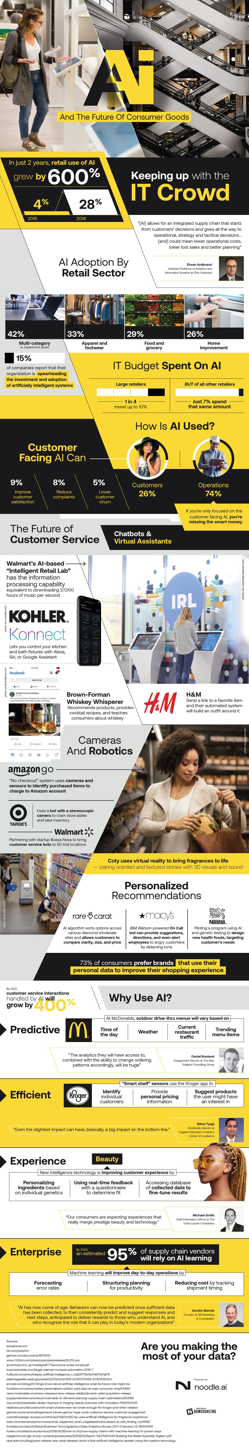 Retail And The Adoption Of AI #infographic