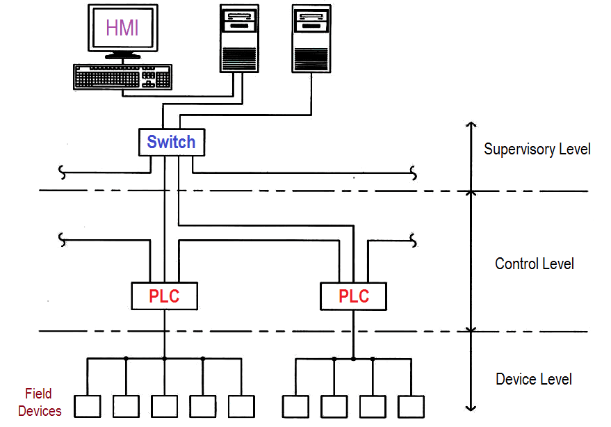 Basics of Industrial Communication Networks