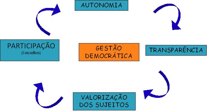 Gestão Democrática: GESTÃO DEMOCRÁTICA NA ESCOLA