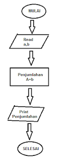 1# Flowchart Program Bahasa Pemrograman C++ Pemula