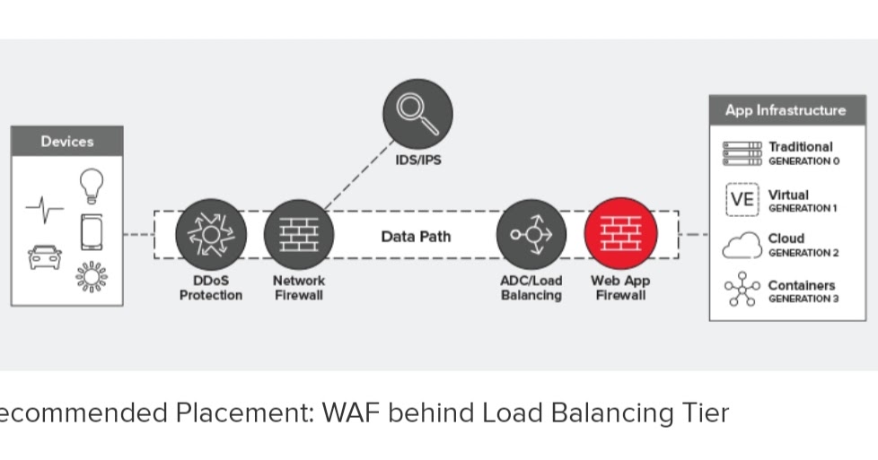 F5 Load Balancer Where does a WAF fit in the data path?
