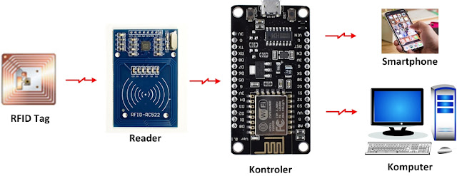 komponen fungsi sistem rfid