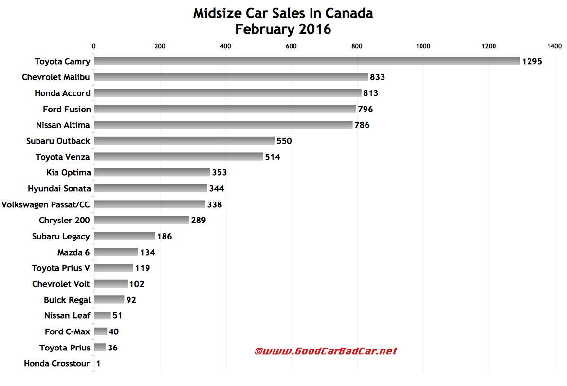 Midsize Car Sales In Canada February 2016 YTD GCBC