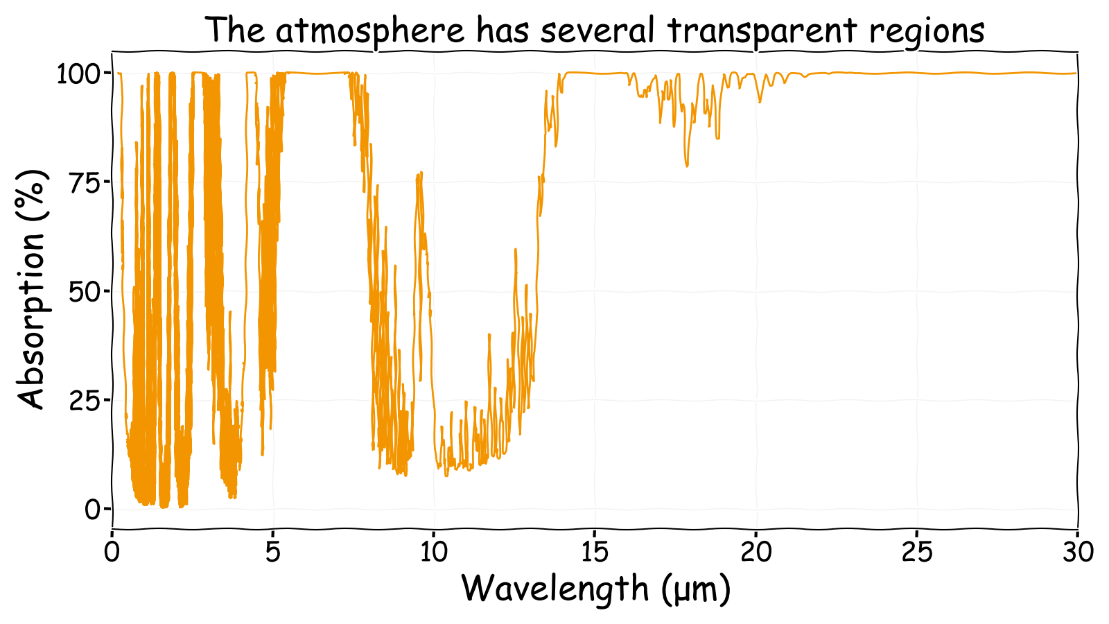 Full atmospheric absorption spectrum