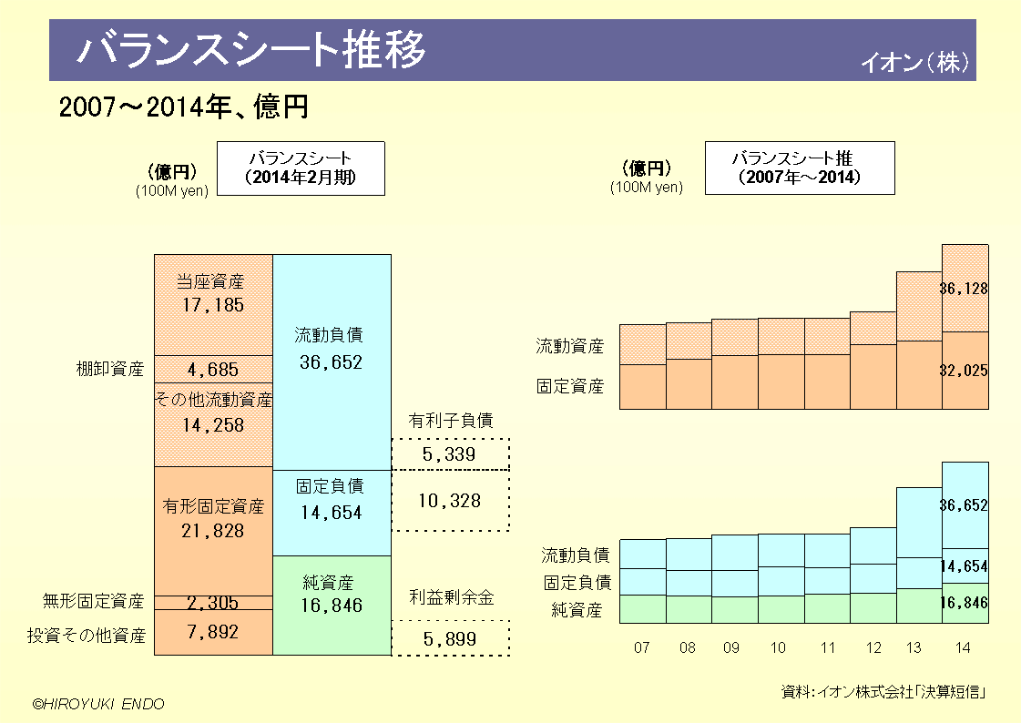 イオン株式会社のバランスシート推移