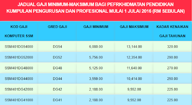 Jadual kenaikan gaji tahunan