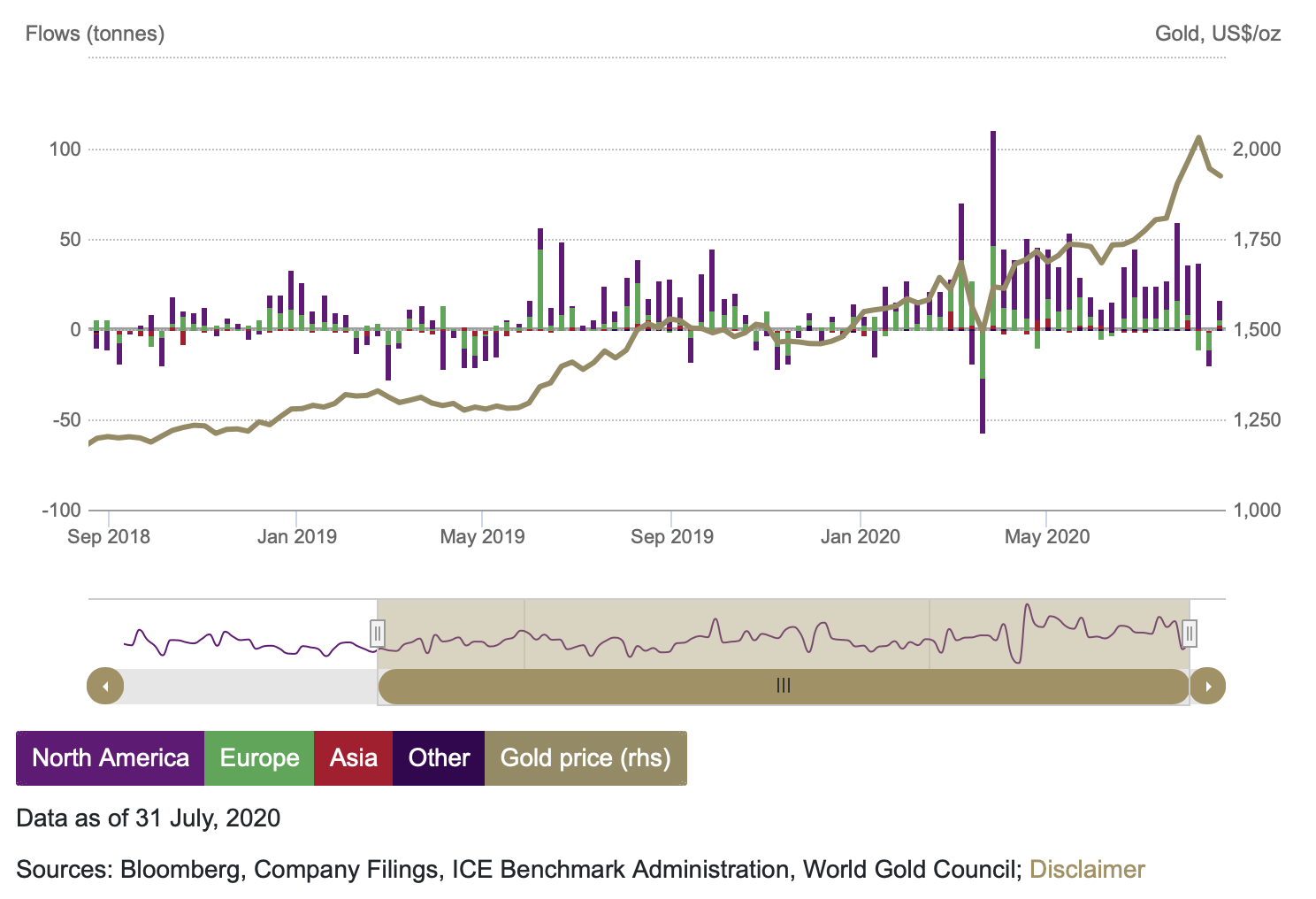 Disciplined Systematic Global Macro Views Gold ETFs and the current