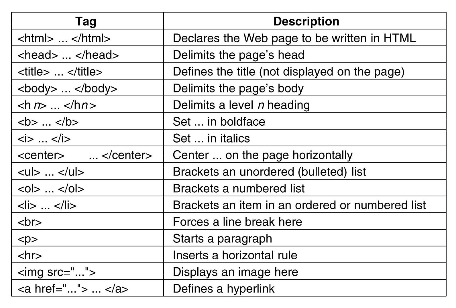 Html Coding Sheet