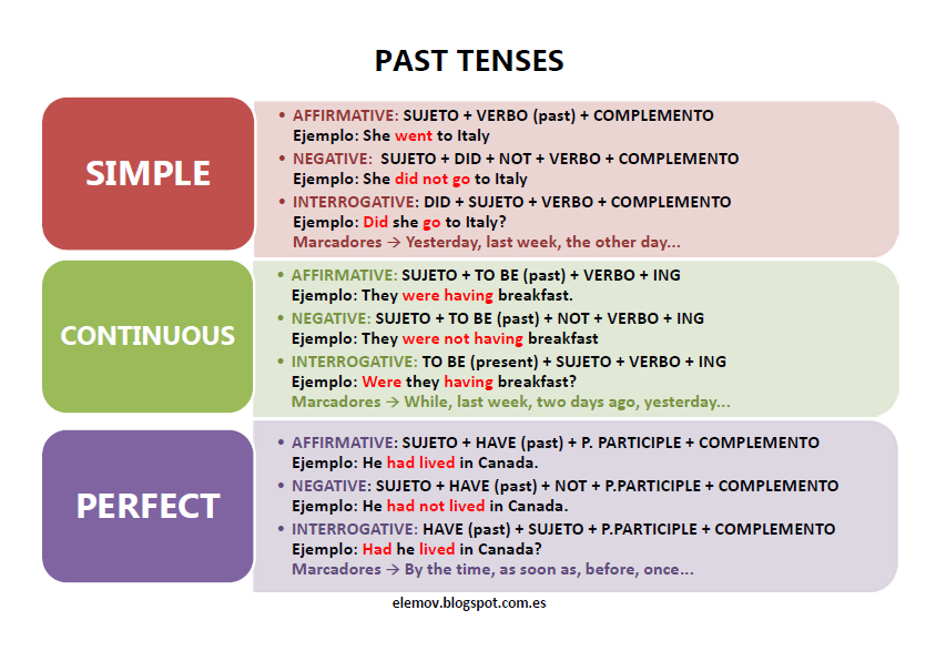 Попробую прошедшее время. Таблица по английскому языку past Tenses. Таблица past Tenses в английском языке таблица. Past Tenses правило. Past Tenses правила.