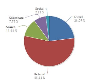 55 % löytää SlideSharen diani niin, että niihin on viitattu muualla. 23 % tulee suoraan linkillä. 12 % hakukoneen kautta. 8 % SlideSharen kautta.
