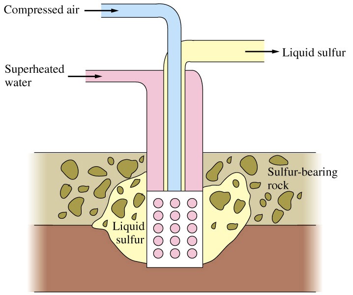 QUIMICA EN LA USC: proceso frasch