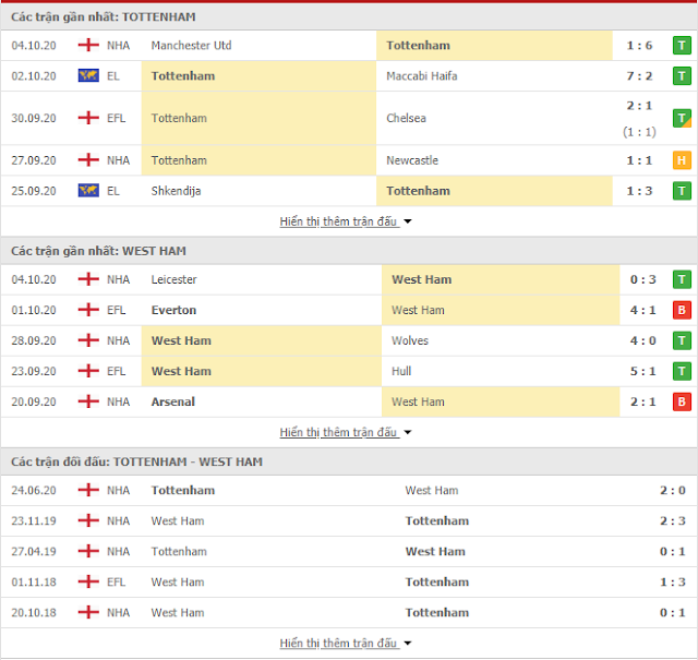 Kèo bóng đá chọn lọc Tottenham vs West Ham, 22h30 ngày 18/10-Ngoại hạng Anh Thong-ke-tottenham%2Bvs%2Bwestham