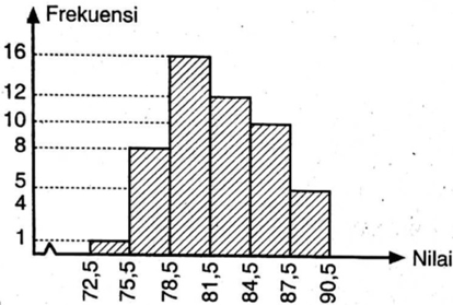 Tentukan Hamparan Dan Simpangan Kuartil Dari Data Yang Disajikan Dalam Bentuk Histogram Mas Dayat