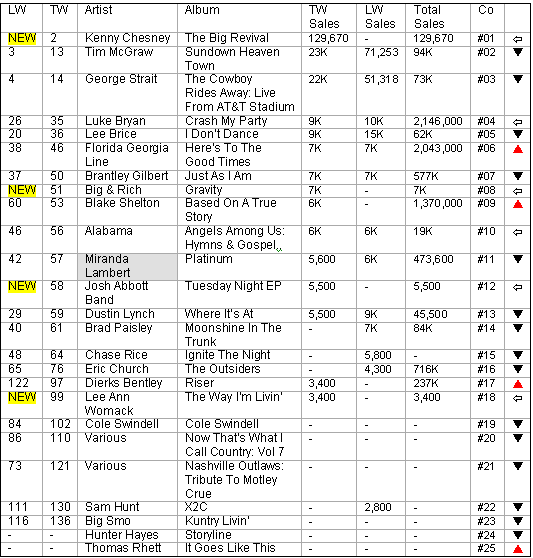 country routes news: Country Billboard Chart News October 2, 2014
