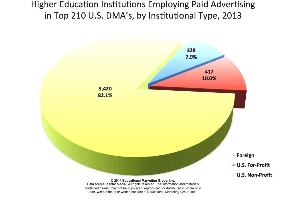 Education Sector Profit