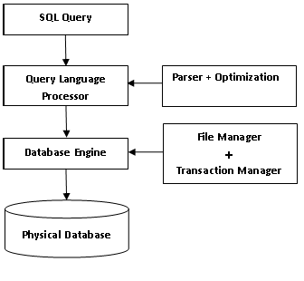 SQL Tutorials: SQL Overview