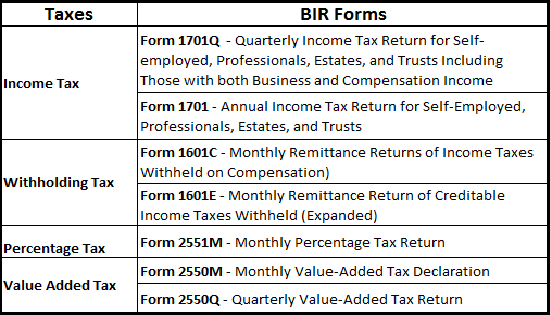 As a matter of philippine tax bir business registration requirements