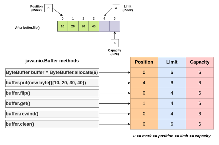 Java: ByteBuffer Sınıfı - NIO Soyut Bir Sınıftır