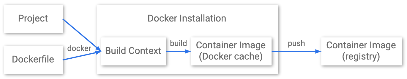 Oracle SOA / Java blog: Kubernetes: Building and deploying a Java ...