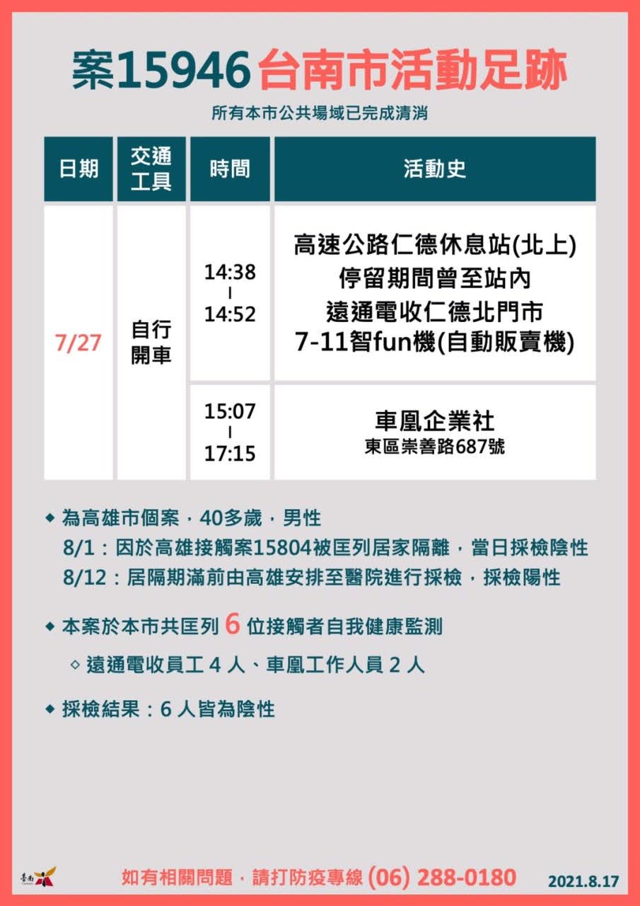 台南連兩日有確診者足跡|案15999印度返台兩次到棒球場|案15946到過仁德休息站