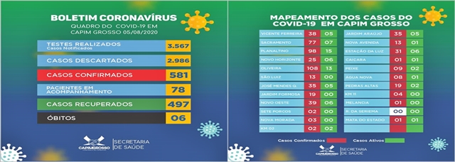 24 casos positivos do Coronavírus em Capim Grosso