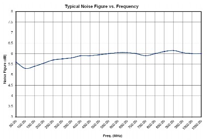 Коэффициент шума от частоты усилителя 2000W1000D