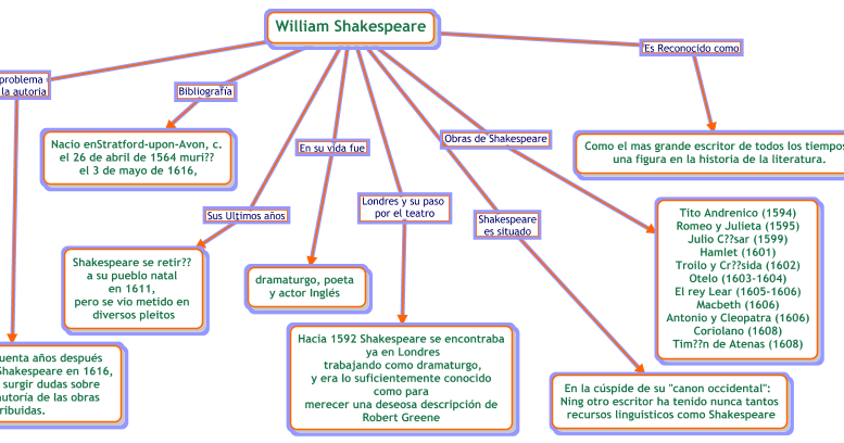 William Shakespeare La Salle: Vida de Shakespeare