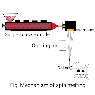 Mechanism of melt spinning
