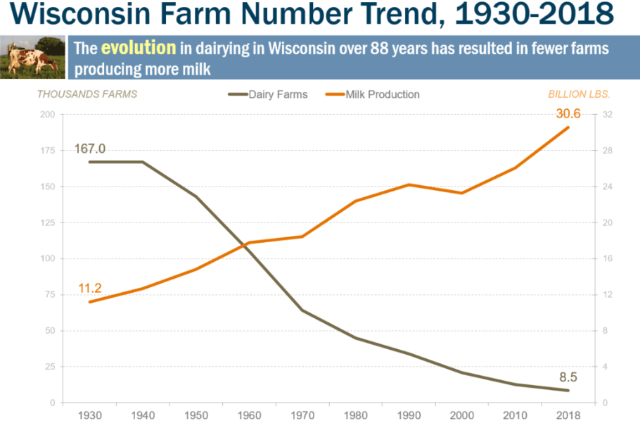 Retiring Guy's Digest Number of U.S. dairy farms continues its steady drop