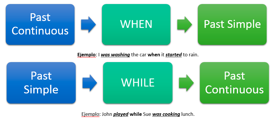 Паст континиус прогрессив. When while difference. Предложения в past simple /continuous. Until предложения на английском. When while as.
