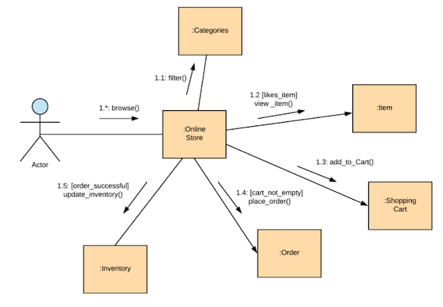 Gambar-Contoh-Communication-UML-Diagram