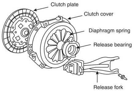 AutoInfoMe: Main parts of clutch