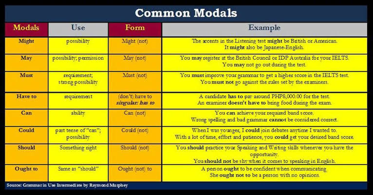 Modal Auxiliary Verbs