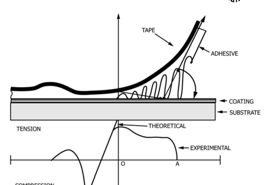 ASTM D3359 Standard Test Methods for Rating Adhesion by Tape Test